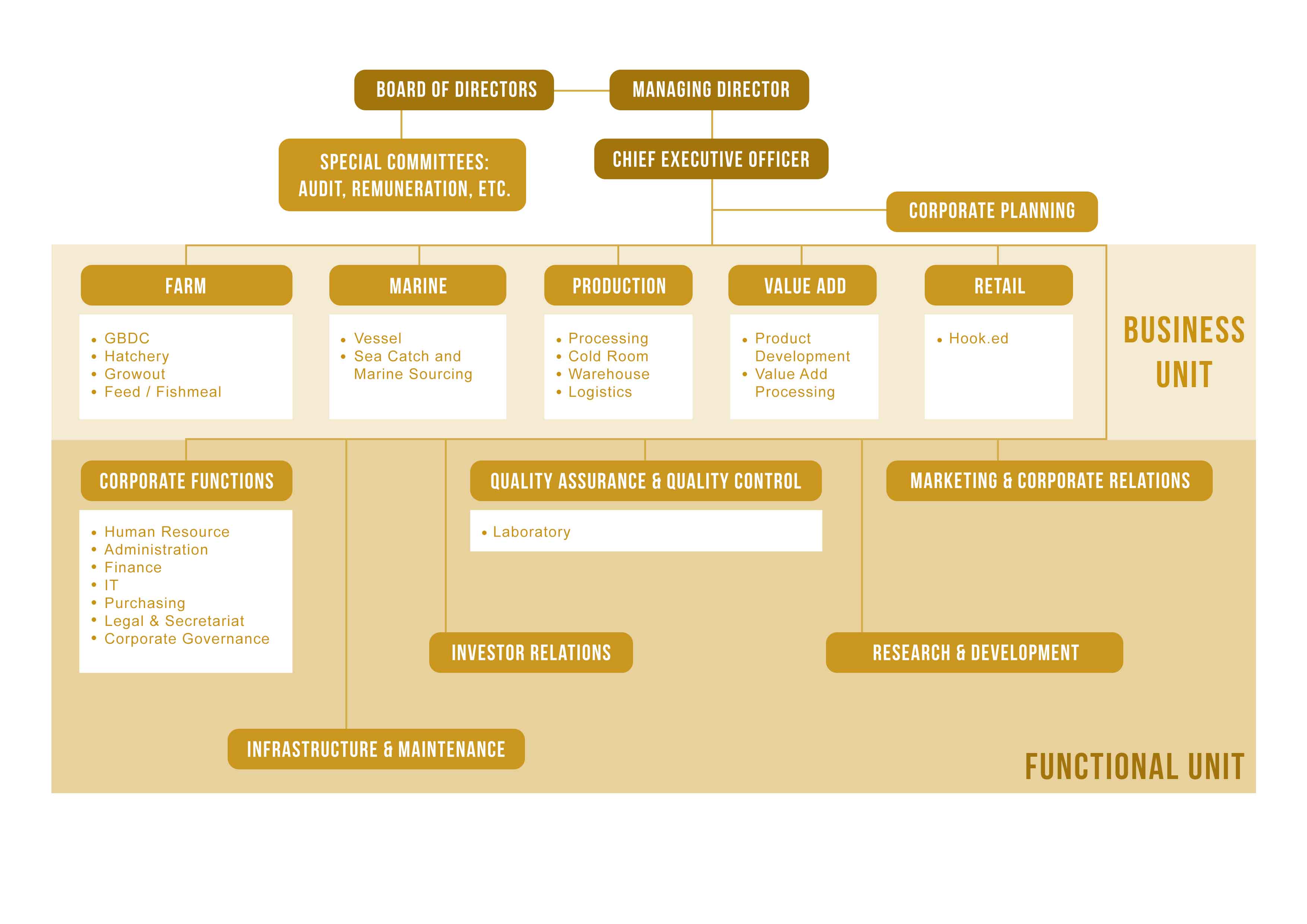 Golden Corporation Organisational Chart